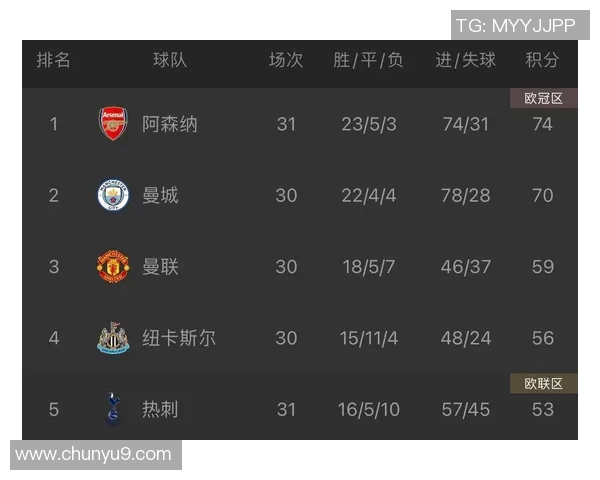 Opta猜测欧冠夺冠概率：阿森纳居首，热刺垫底